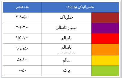 سنجش آلودگی هوا